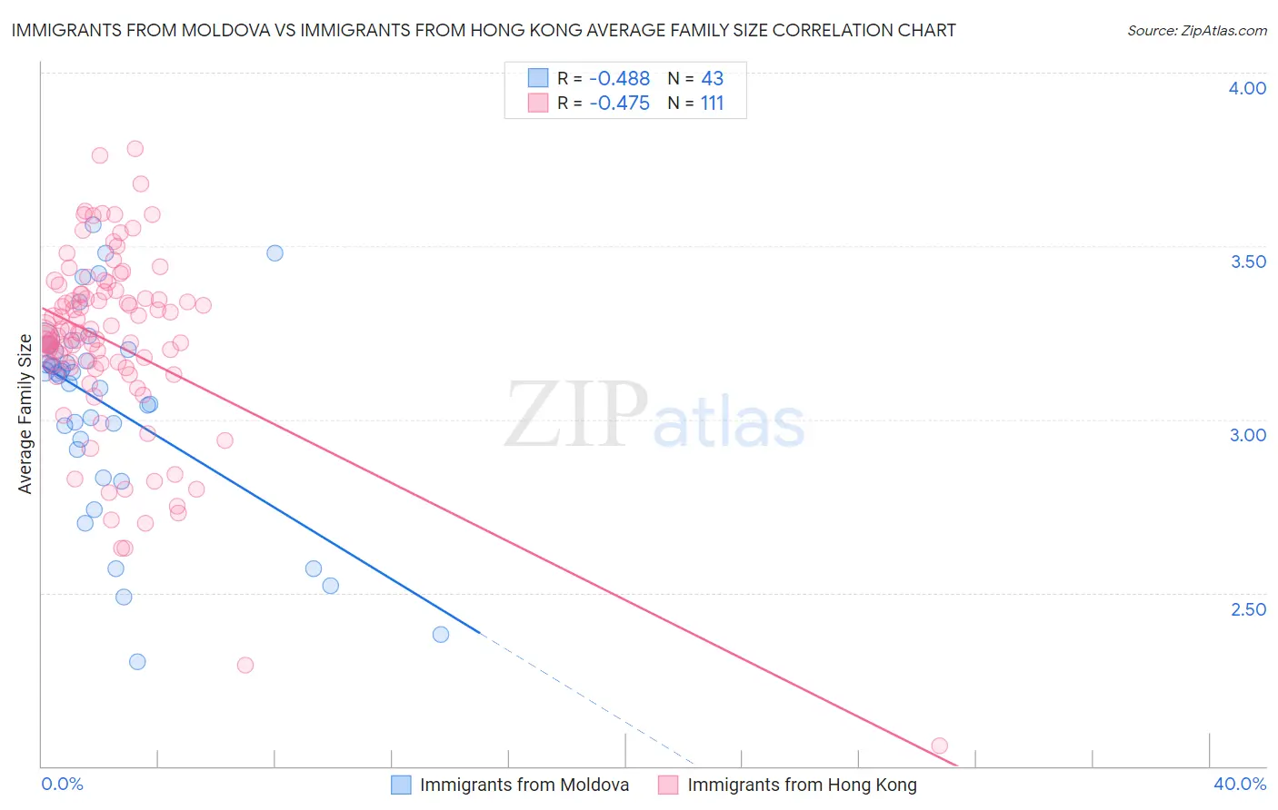 Immigrants from Moldova vs Immigrants from Hong Kong Average Family Size