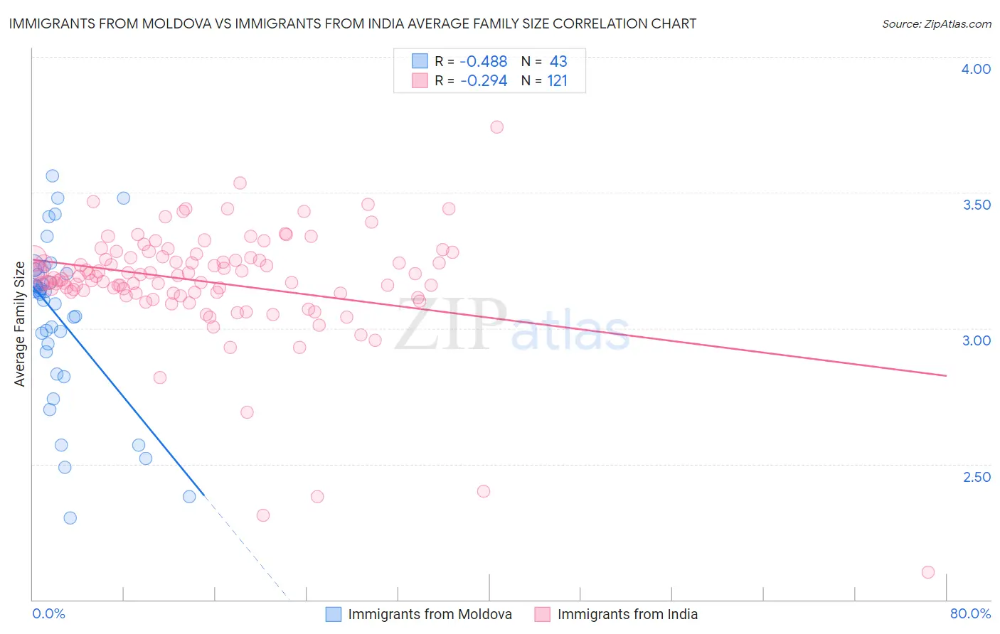 Immigrants from Moldova vs Immigrants from India Average Family Size
