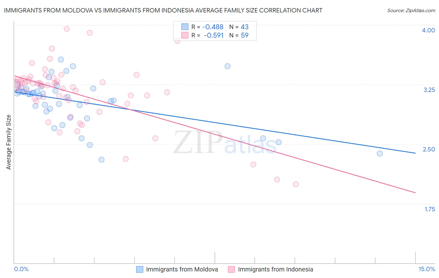 Immigrants from Moldova vs Immigrants from Indonesia Average Family Size