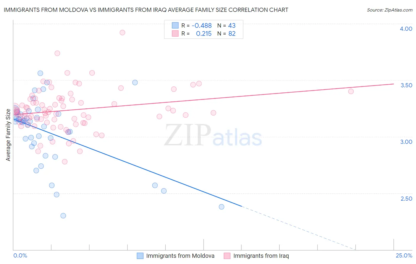 Immigrants from Moldova vs Immigrants from Iraq Average Family Size