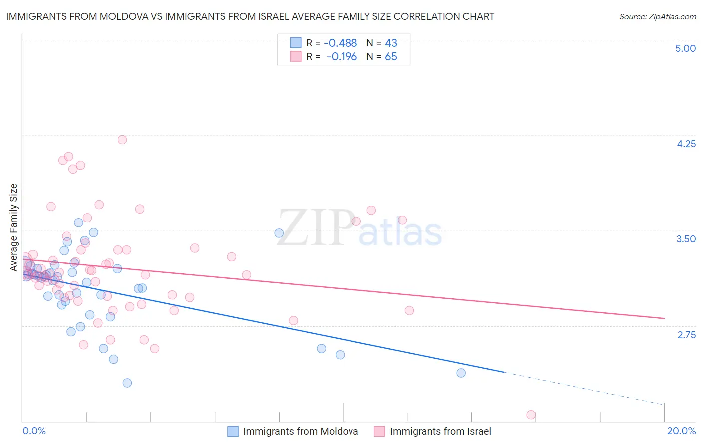 Immigrants from Moldova vs Immigrants from Israel Average Family Size