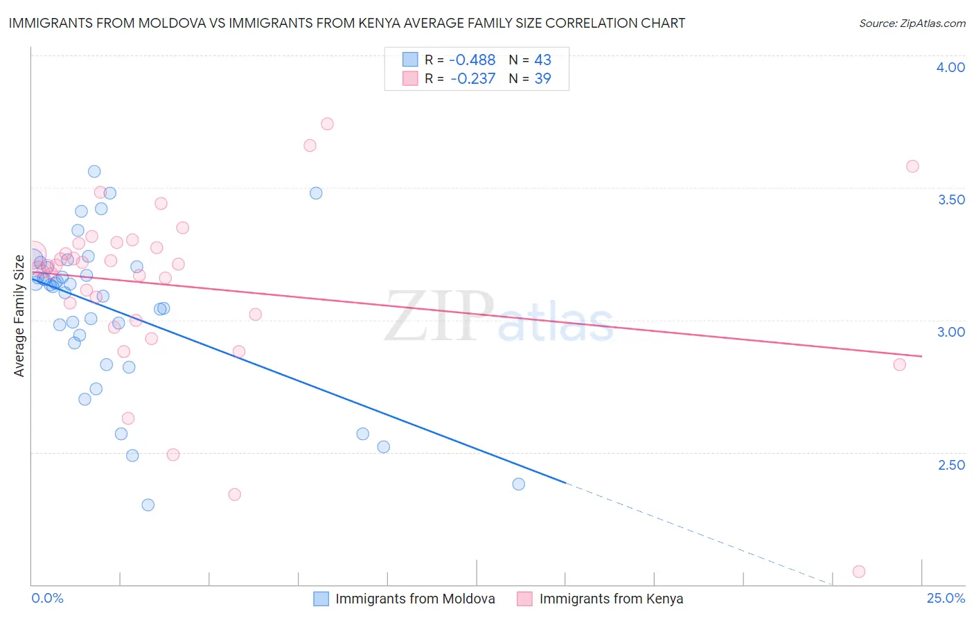 Immigrants from Moldova vs Immigrants from Kenya Average Family Size