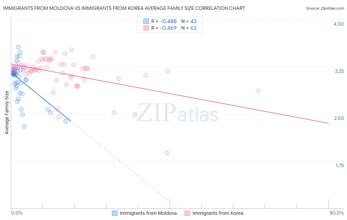 Immigrants from Moldova vs Immigrants from Korea Average Family Size