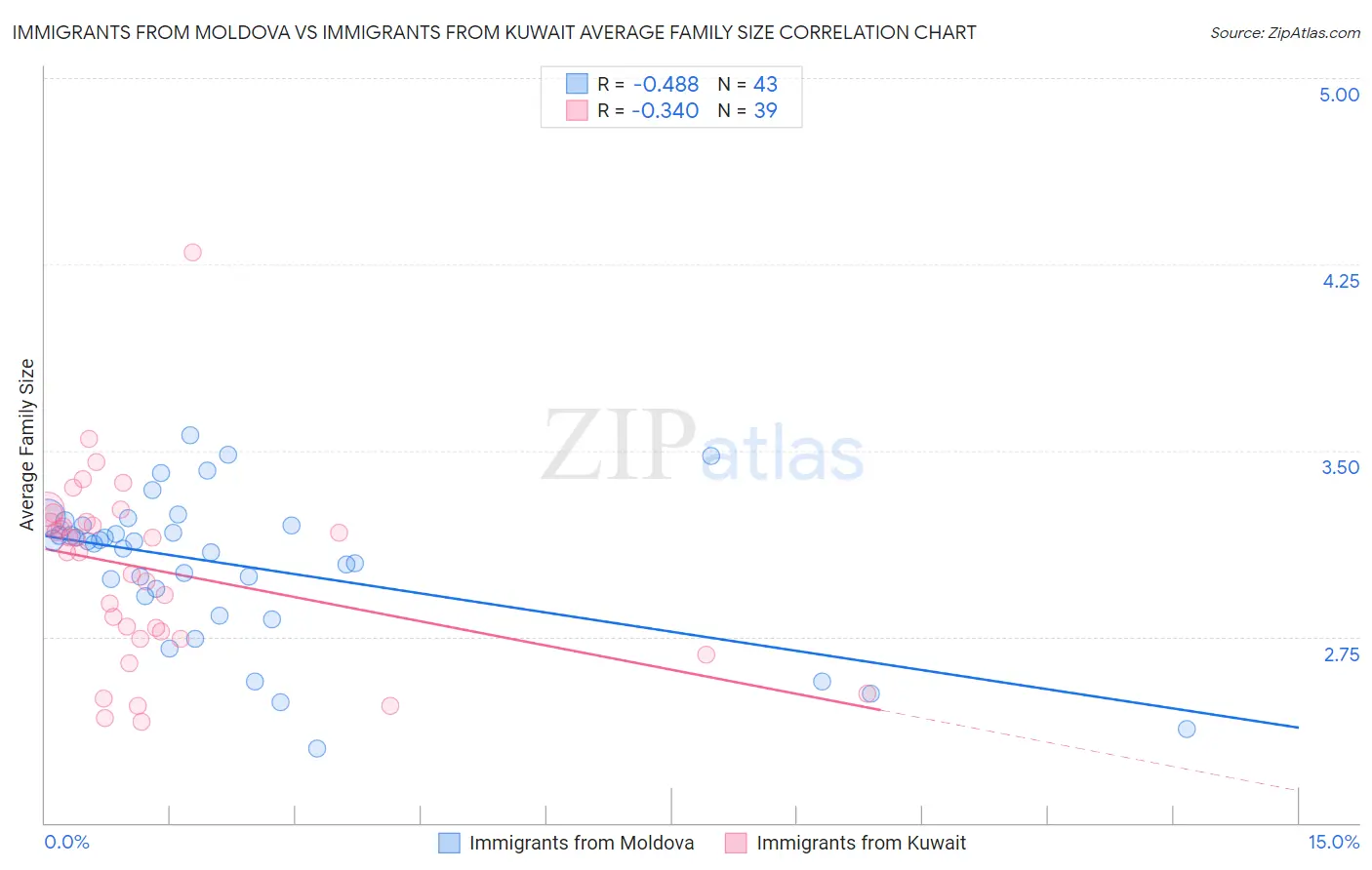 Immigrants from Moldova vs Immigrants from Kuwait Average Family Size