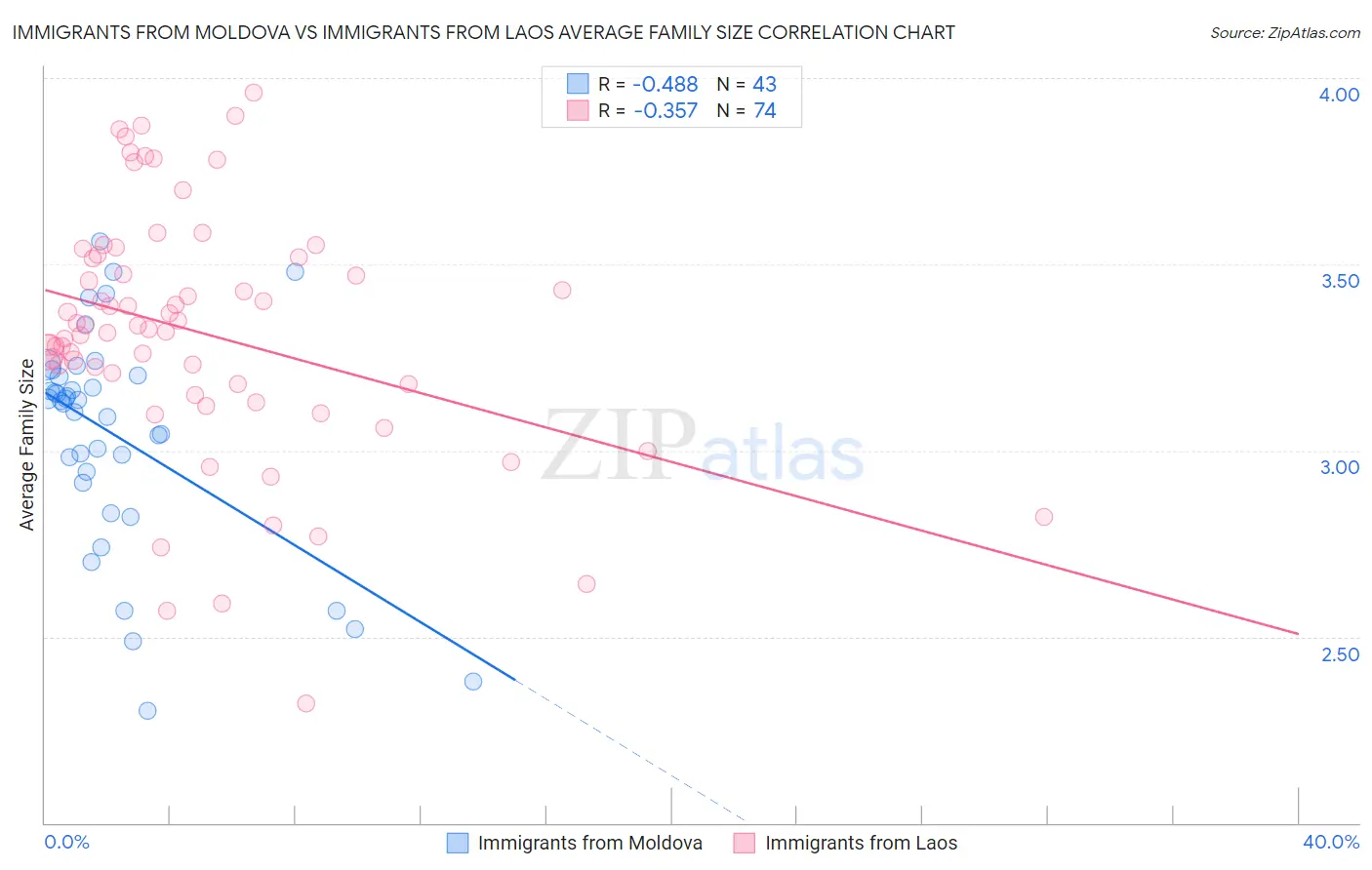 Immigrants from Moldova vs Immigrants from Laos Average Family Size