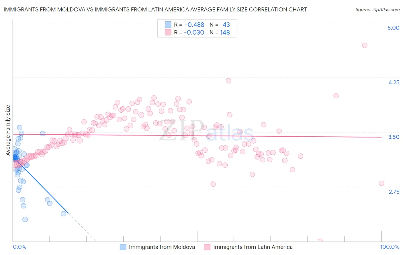Immigrants from Moldova vs Immigrants from Latin America Average Family Size
