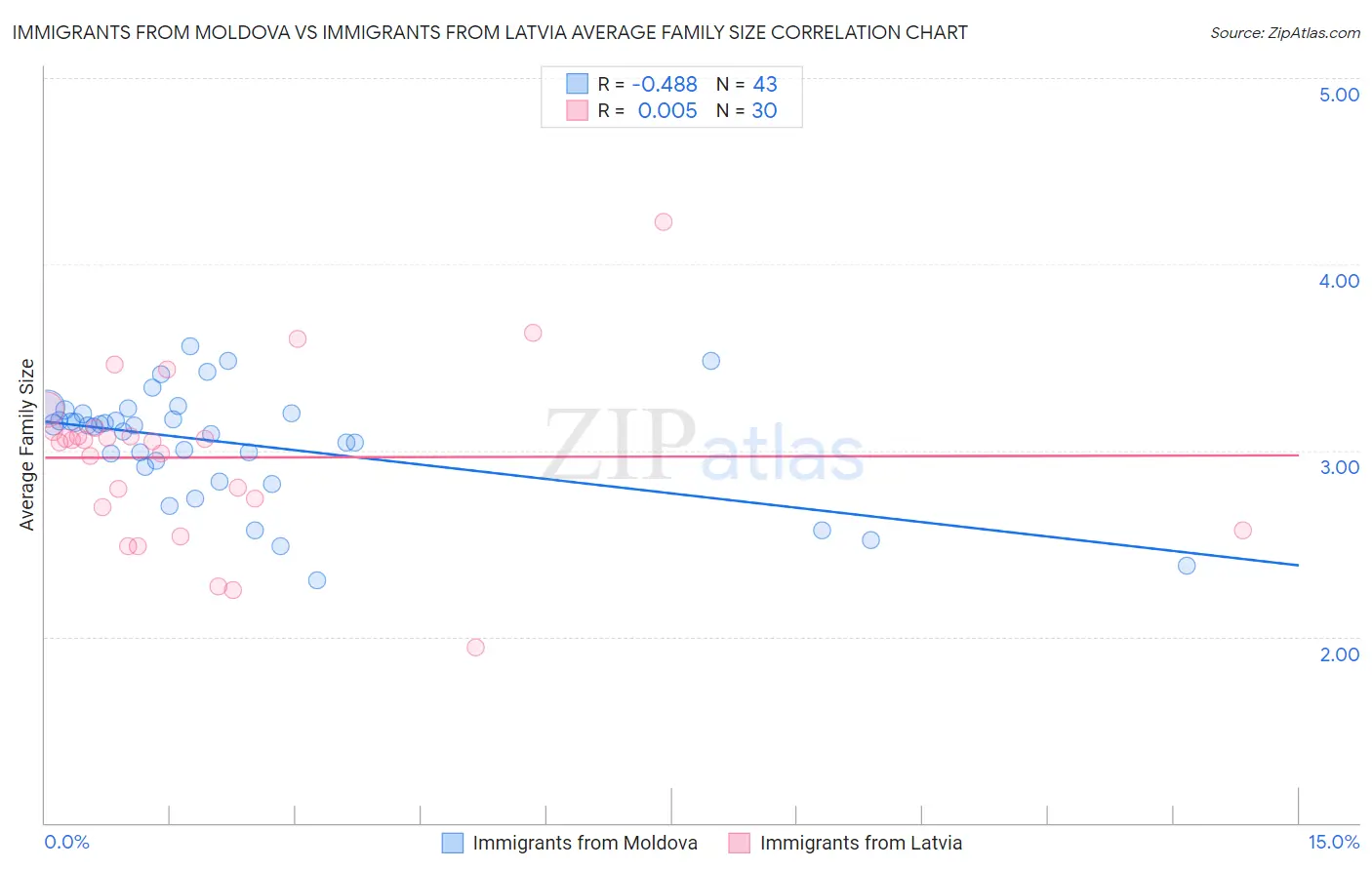 Immigrants from Moldova vs Immigrants from Latvia Average Family Size