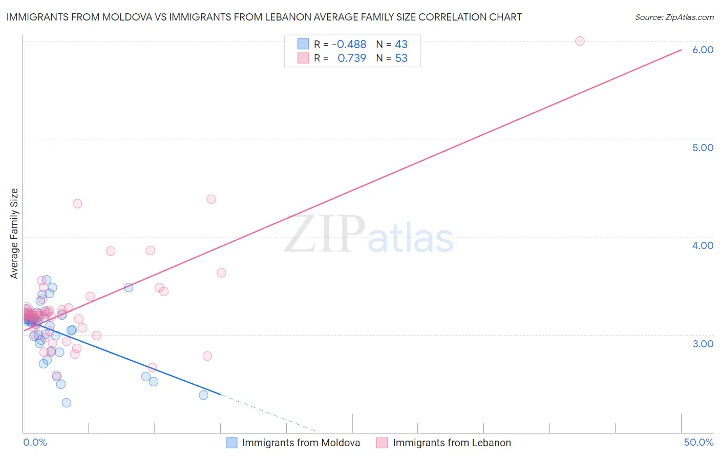 Immigrants from Moldova vs Immigrants from Lebanon Average Family Size