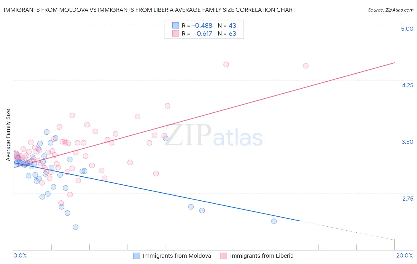 Immigrants from Moldova vs Immigrants from Liberia Average Family Size
