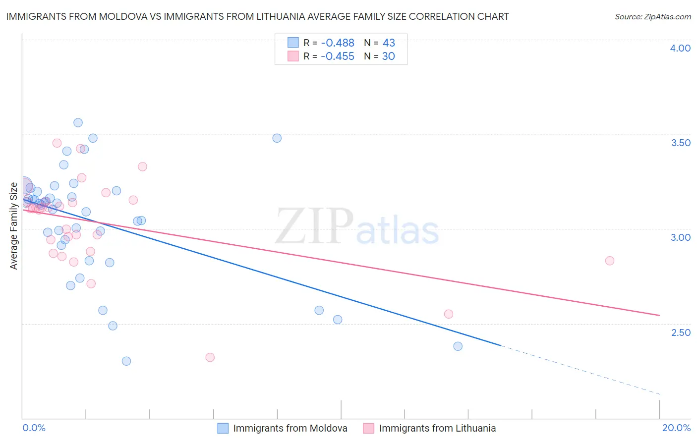 Immigrants from Moldova vs Immigrants from Lithuania Average Family Size