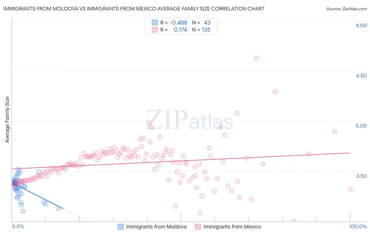 Immigrants from Moldova vs Immigrants from Mexico Average Family Size