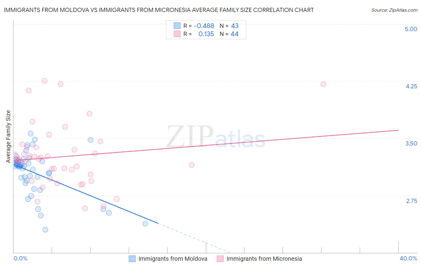 Immigrants from Moldova vs Immigrants from Micronesia Average Family Size