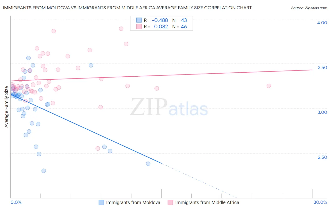 Immigrants from Moldova vs Immigrants from Middle Africa Average Family Size