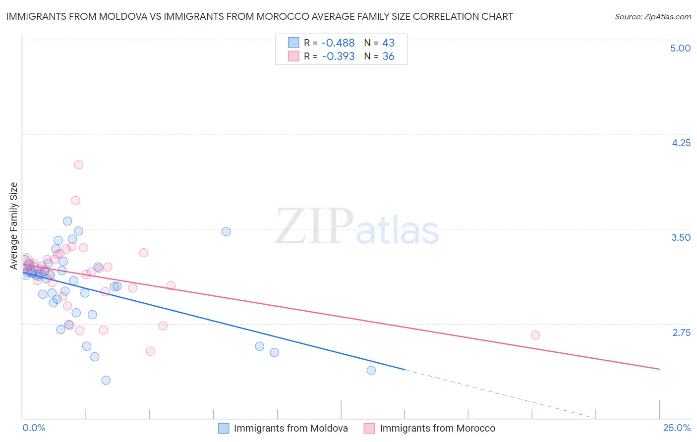 Immigrants from Moldova vs Immigrants from Morocco Average Family Size