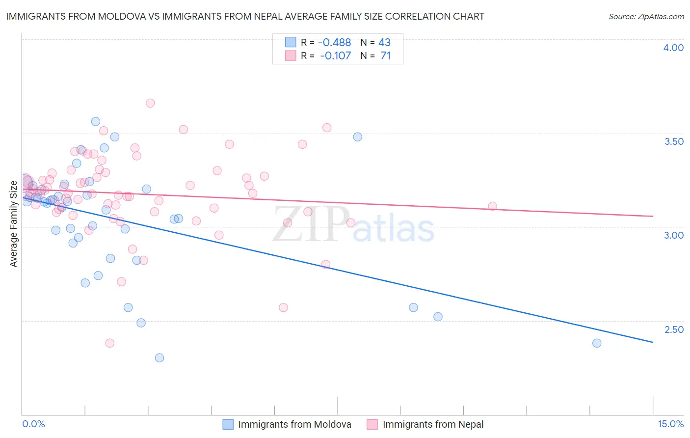 Immigrants from Moldova vs Immigrants from Nepal Average Family Size