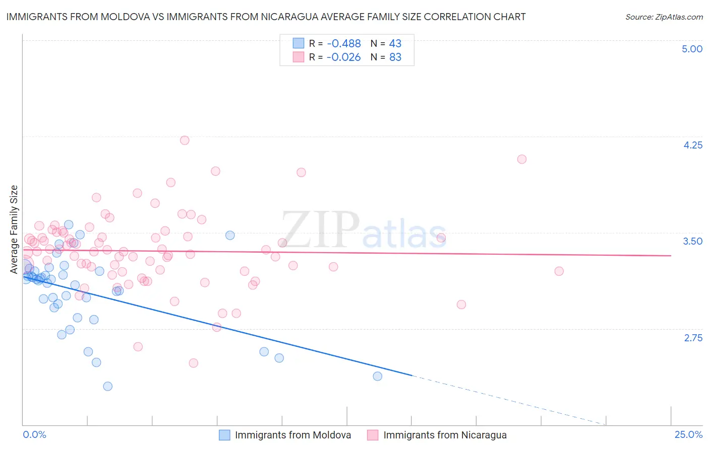 Immigrants from Moldova vs Immigrants from Nicaragua Average Family Size