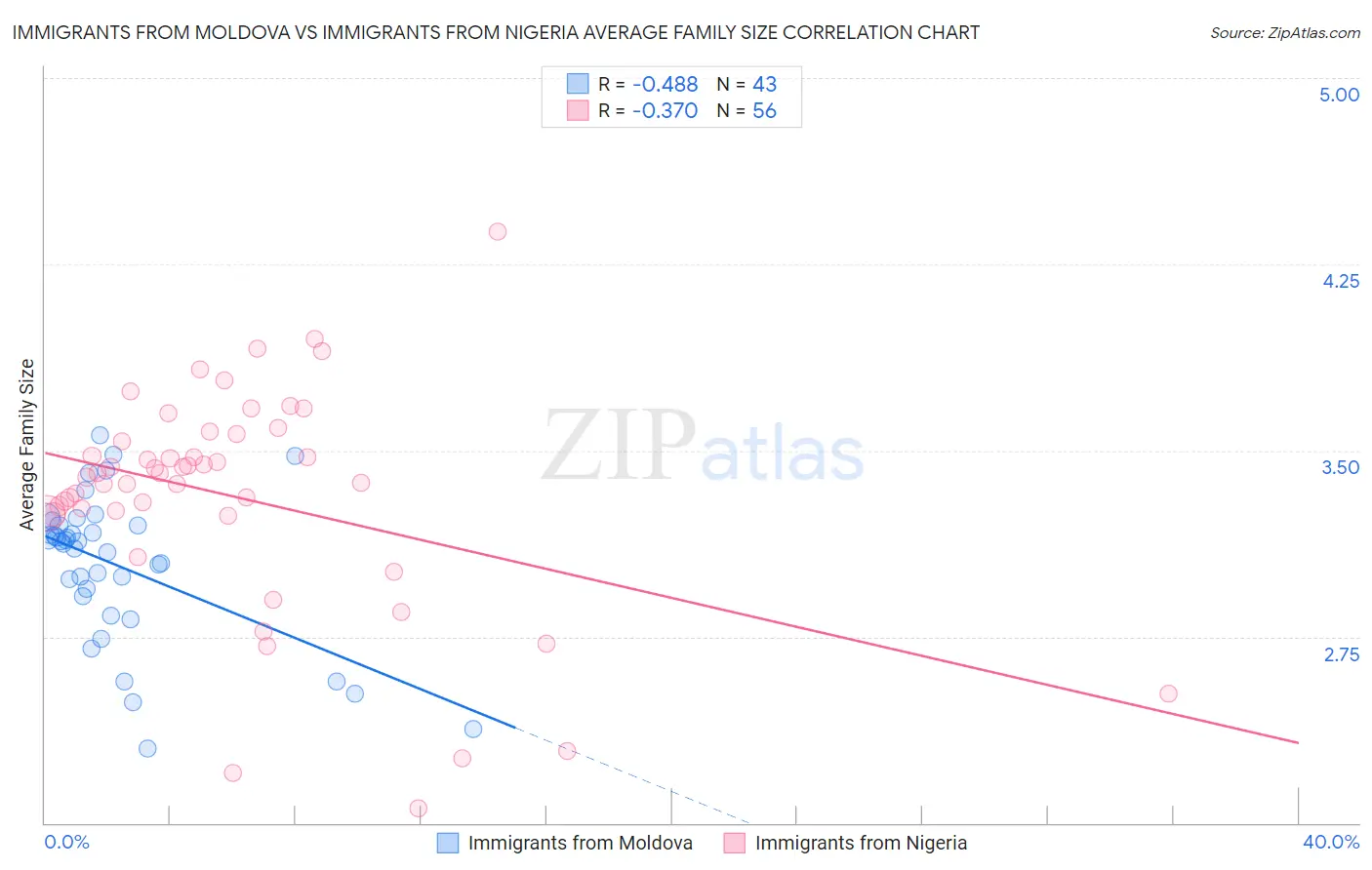 Immigrants from Moldova vs Immigrants from Nigeria Average Family Size