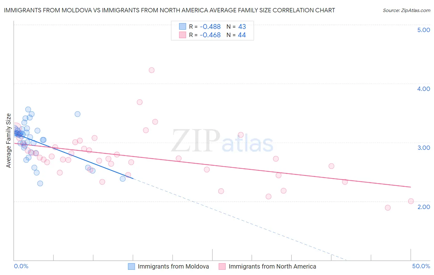 Immigrants from Moldova vs Immigrants from North America Average Family Size