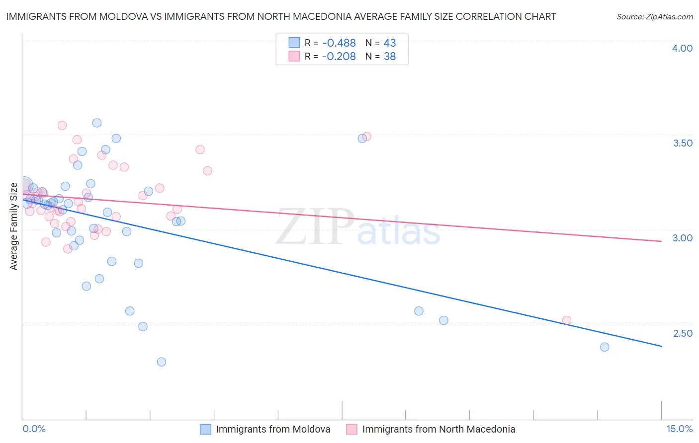 Immigrants from Moldova vs Immigrants from North Macedonia Average Family Size