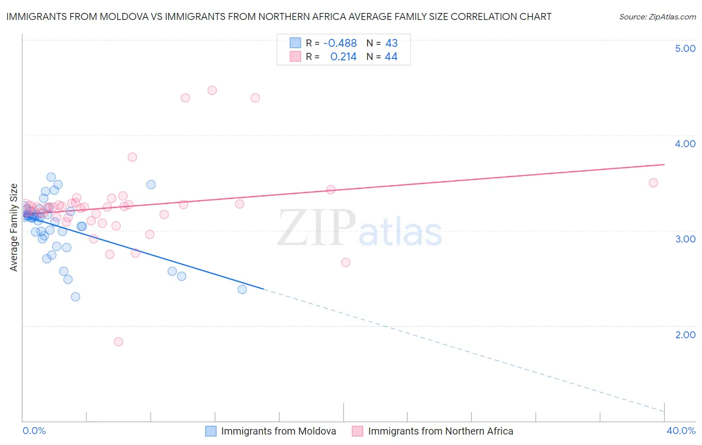 Immigrants from Moldova vs Immigrants from Northern Africa Average Family Size