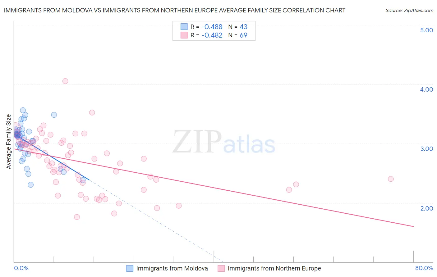 Immigrants from Moldova vs Immigrants from Northern Europe Average Family Size