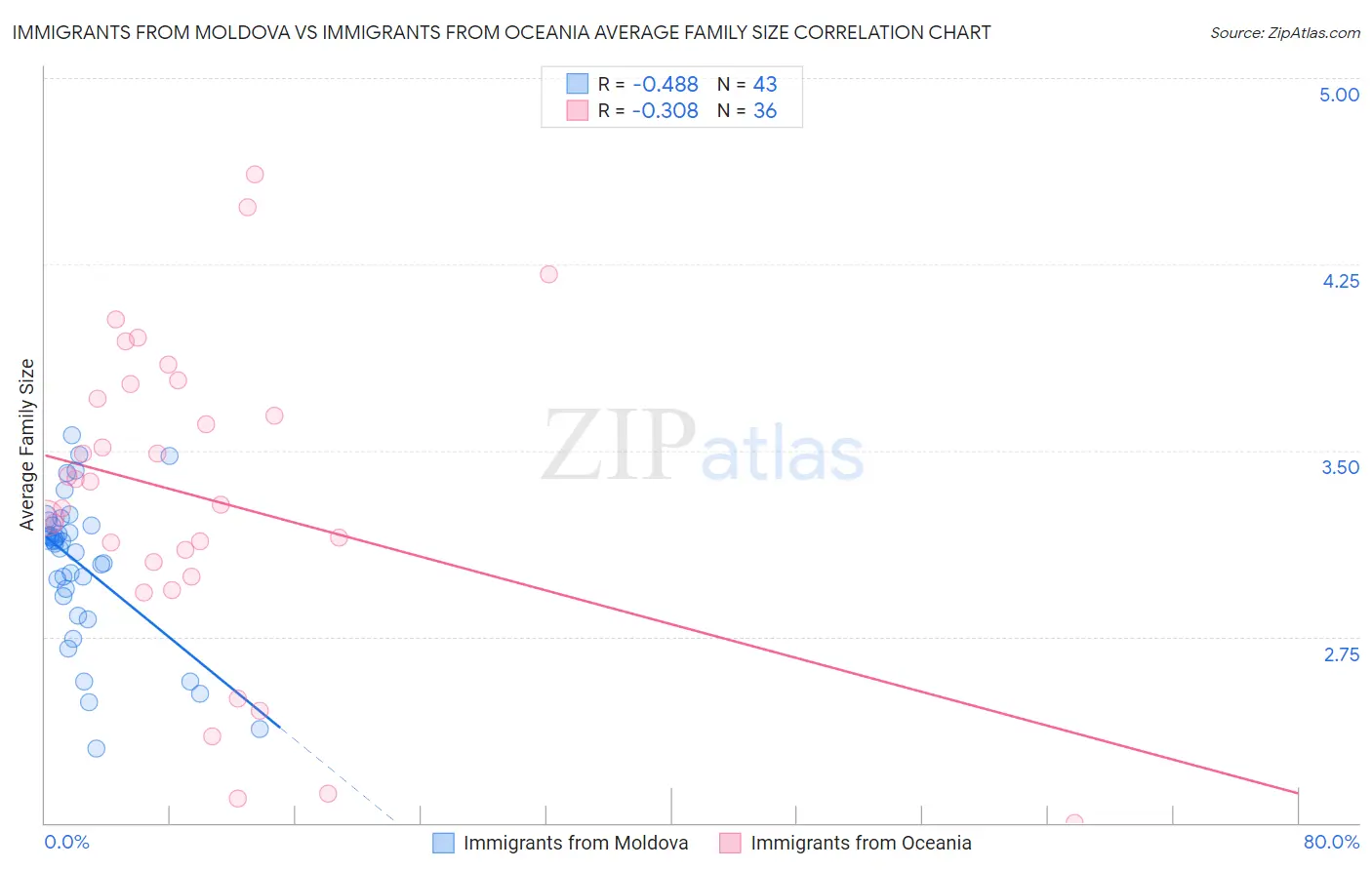 Immigrants from Moldova vs Immigrants from Oceania Average Family Size