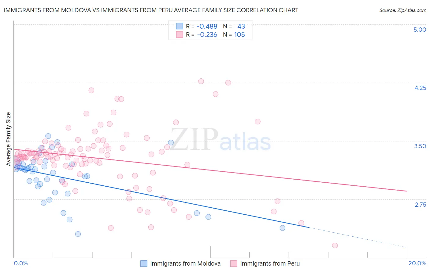 Immigrants from Moldova vs Immigrants from Peru Average Family Size