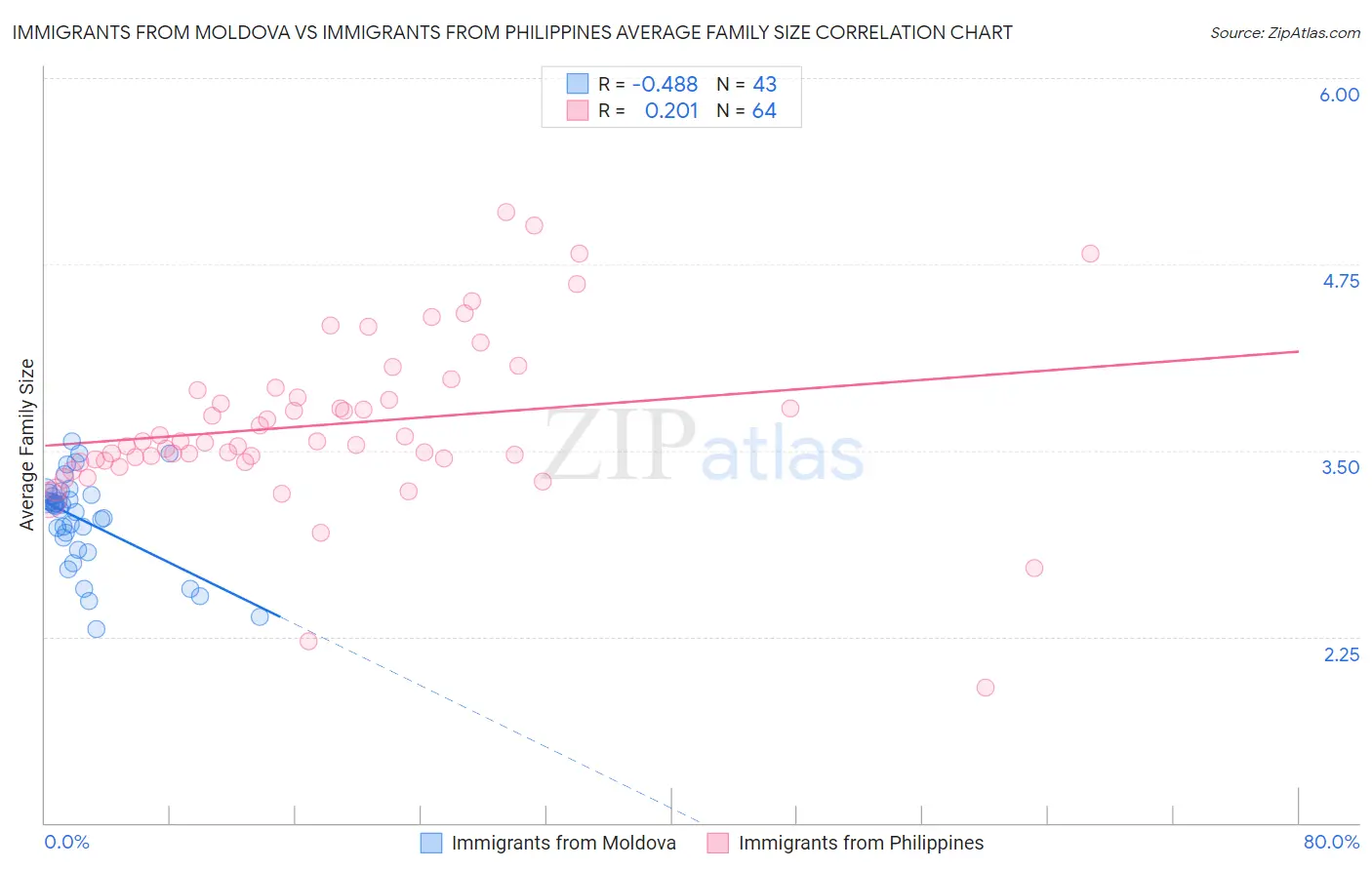 Immigrants from Moldova vs Immigrants from Philippines Average Family Size