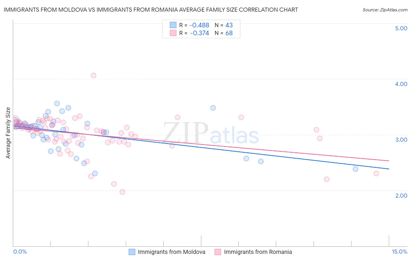 Immigrants from Moldova vs Immigrants from Romania Average Family Size