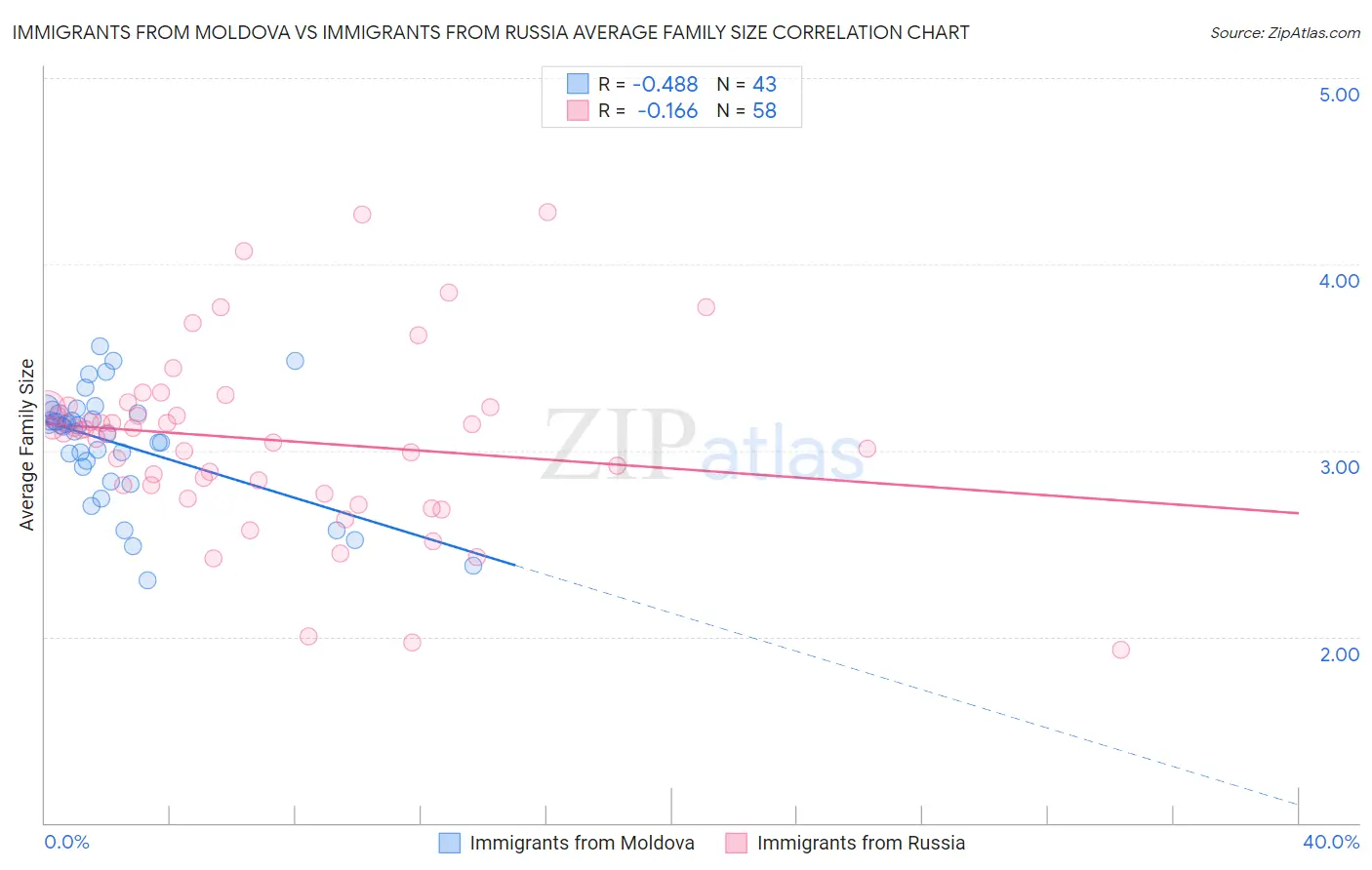 Immigrants from Moldova vs Immigrants from Russia Average Family Size