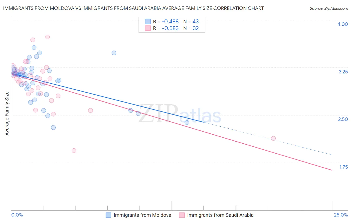 Immigrants from Moldova vs Immigrants from Saudi Arabia Average Family Size