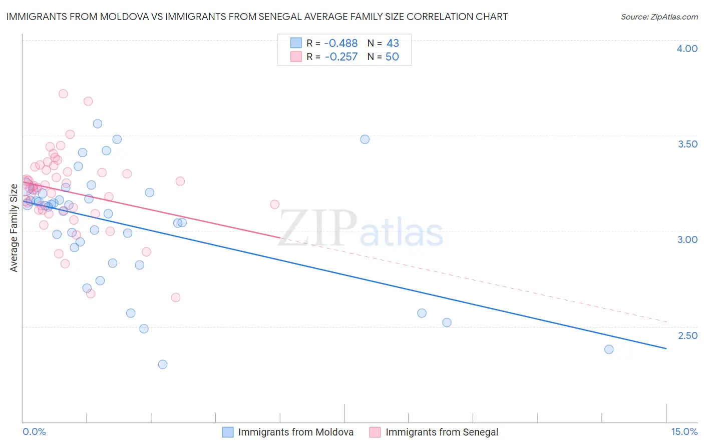 Immigrants from Moldova vs Immigrants from Senegal Average Family Size