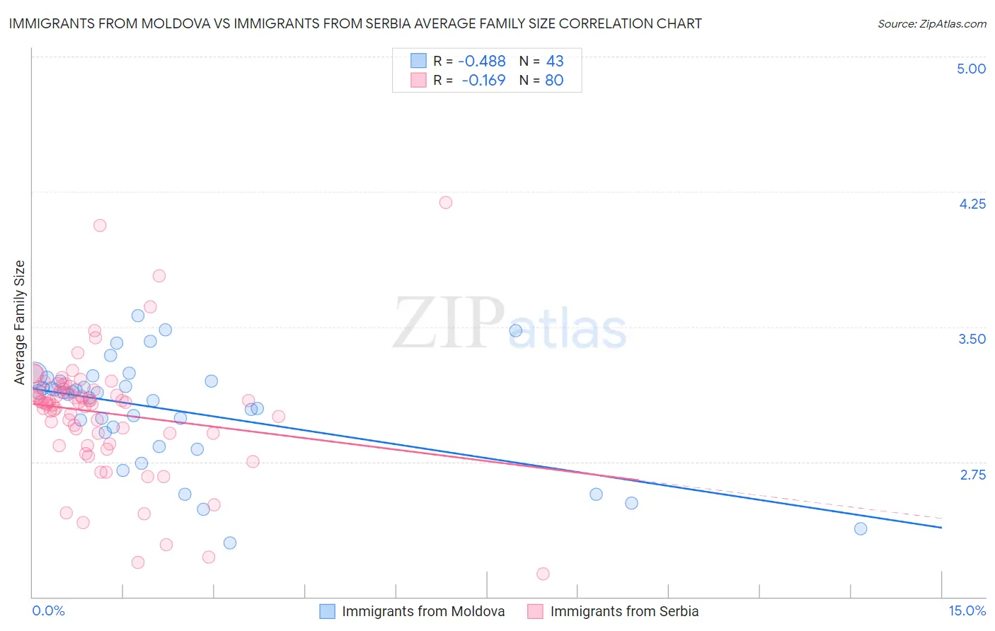 Immigrants from Moldova vs Immigrants from Serbia Average Family Size