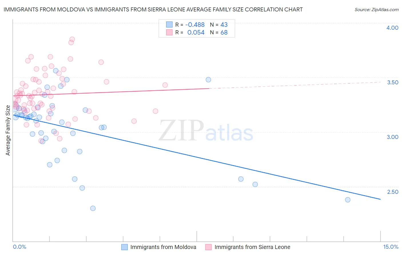 Immigrants from Moldova vs Immigrants from Sierra Leone Average Family Size