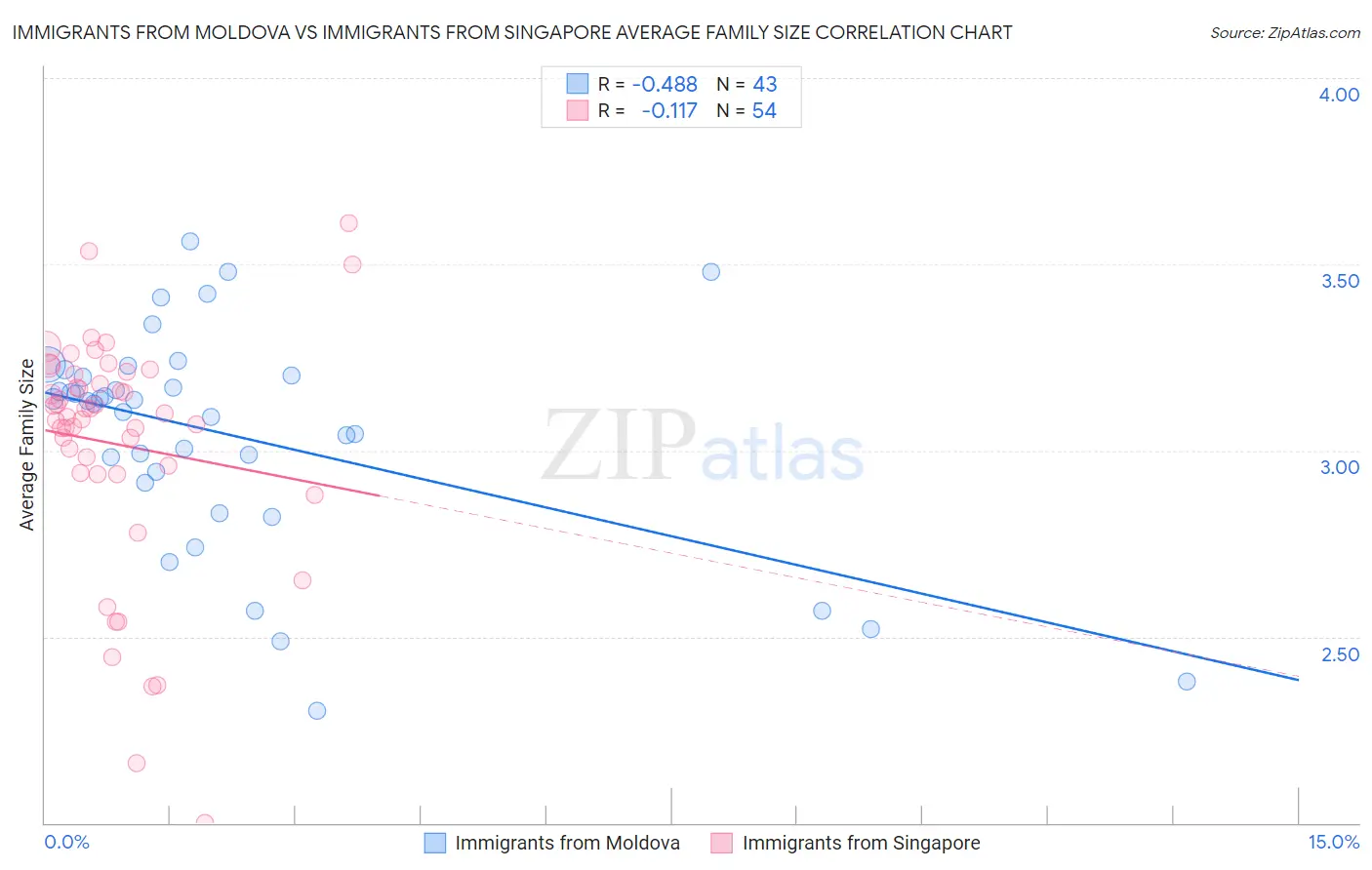 Immigrants from Moldova vs Immigrants from Singapore Average Family Size