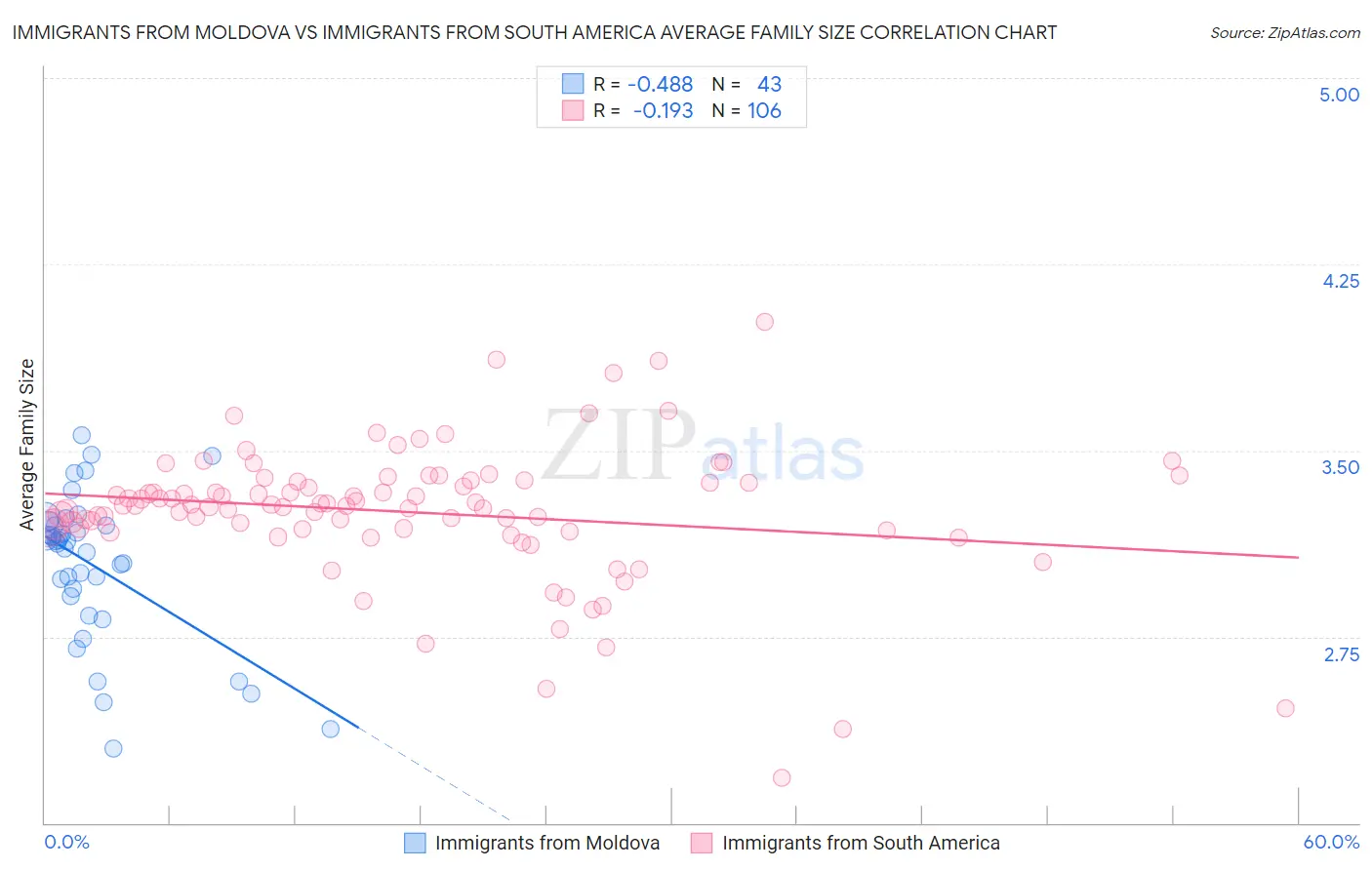 Immigrants from Moldova vs Immigrants from South America Average Family Size