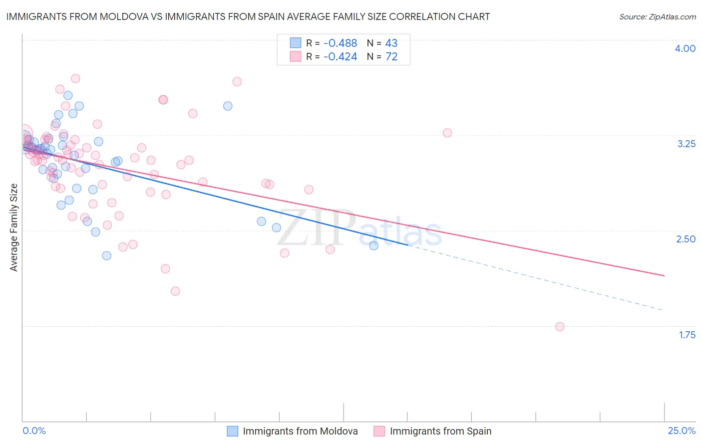 Immigrants from Moldova vs Immigrants from Spain Average Family Size