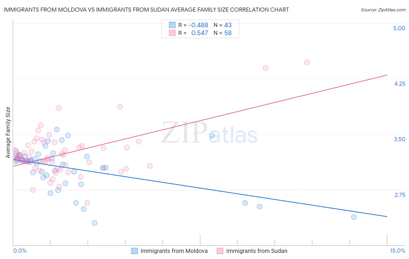 Immigrants from Moldova vs Immigrants from Sudan Average Family Size