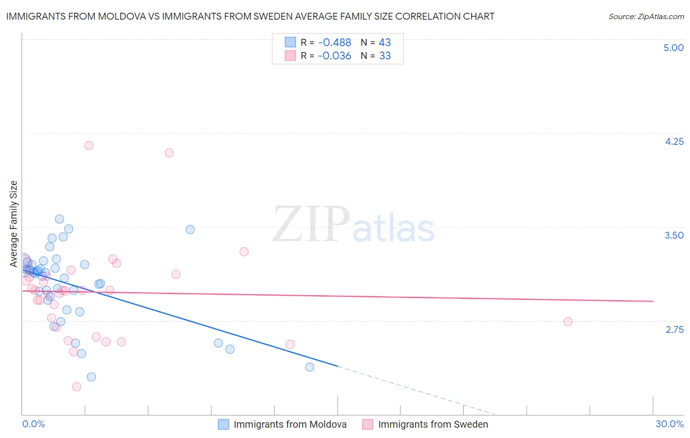 Immigrants from Moldova vs Immigrants from Sweden Average Family Size