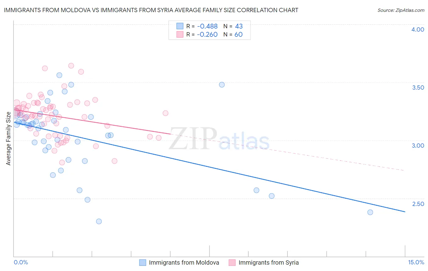 Immigrants from Moldova vs Immigrants from Syria Average Family Size