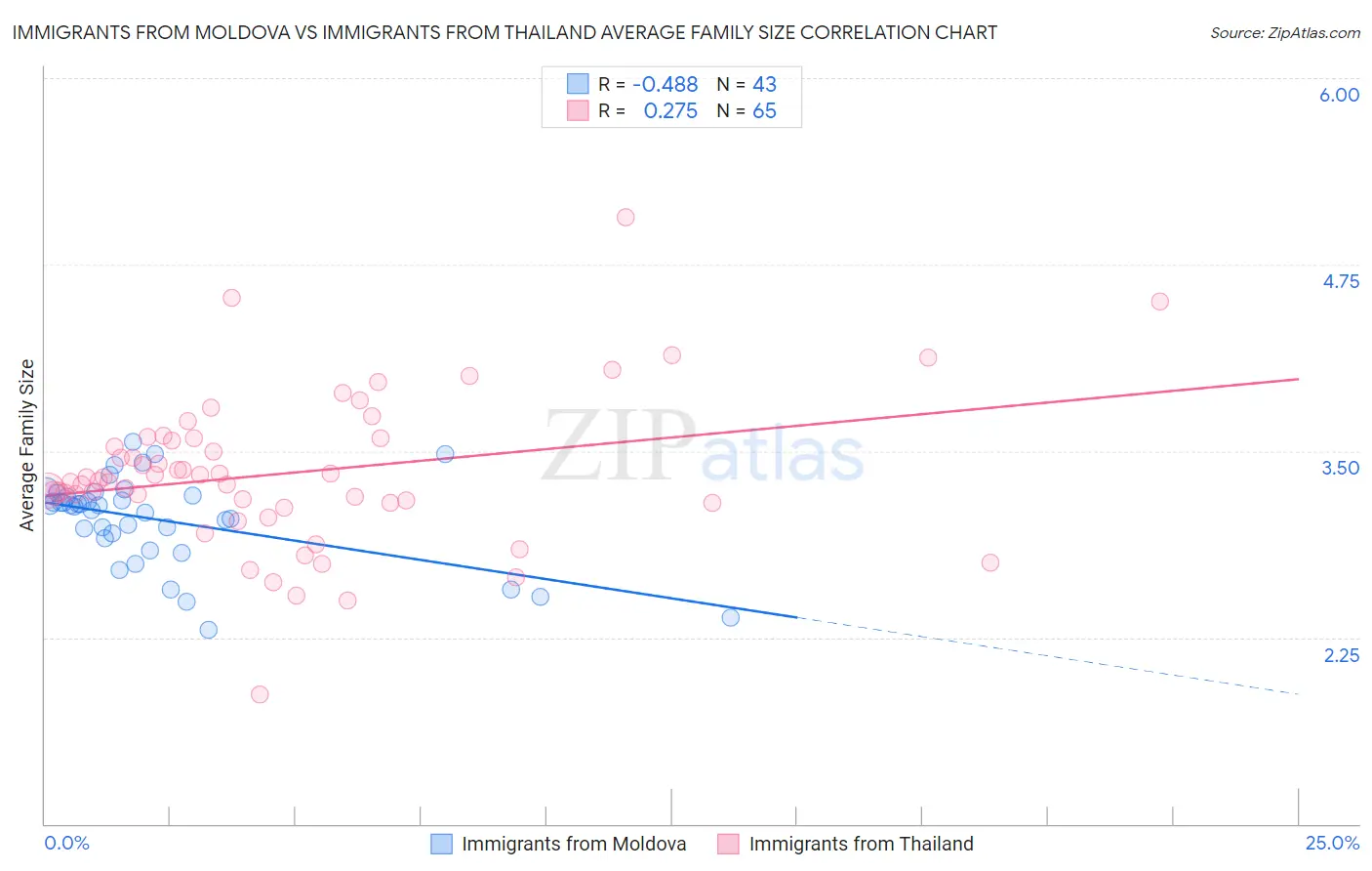Immigrants from Moldova vs Immigrants from Thailand Average Family Size