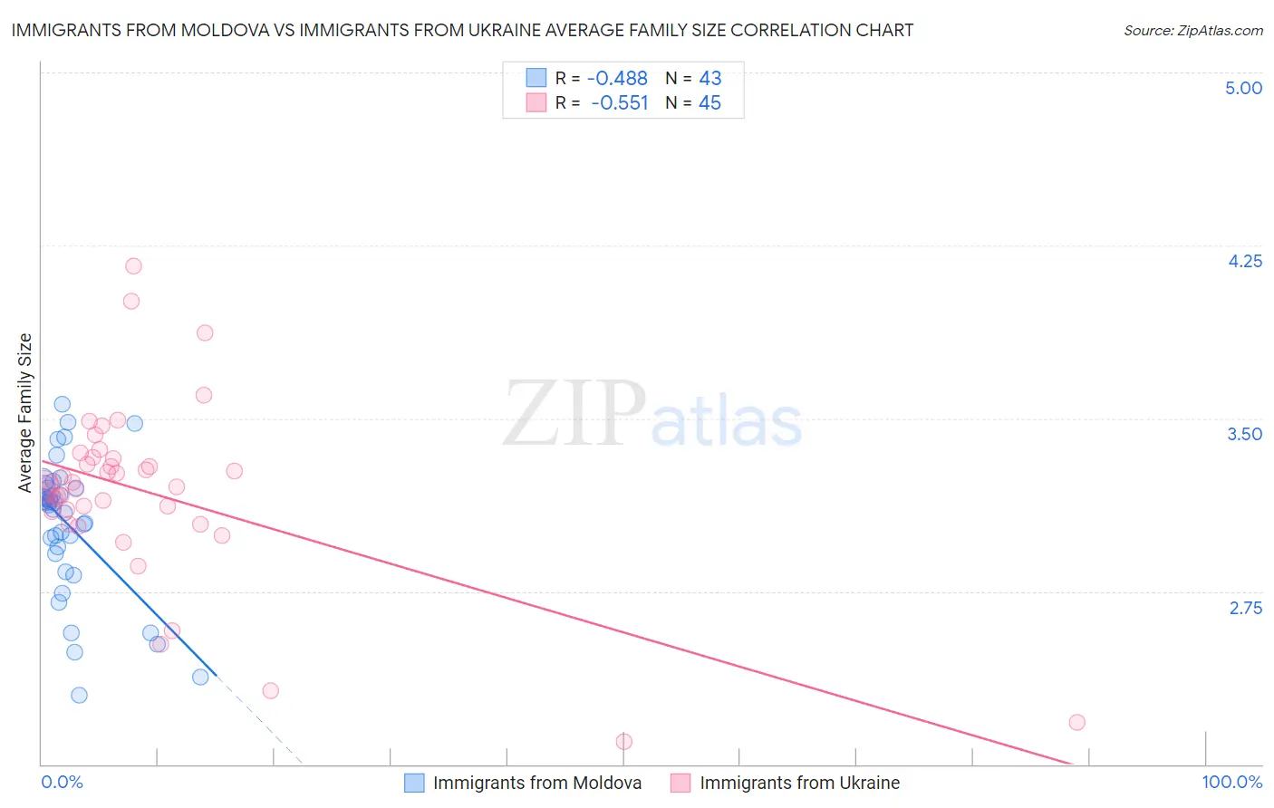 Immigrants from Moldova vs Immigrants from Ukraine Average Family Size