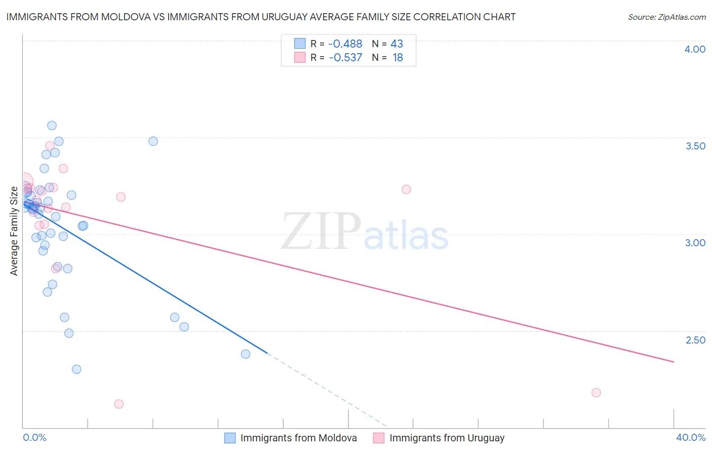 Immigrants from Moldova vs Immigrants from Uruguay Average Family Size