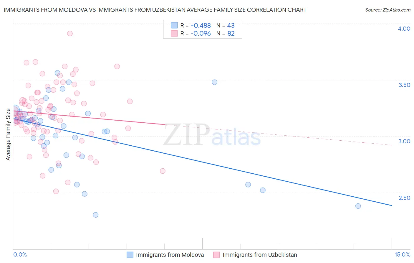Immigrants from Moldova vs Immigrants from Uzbekistan Average Family Size