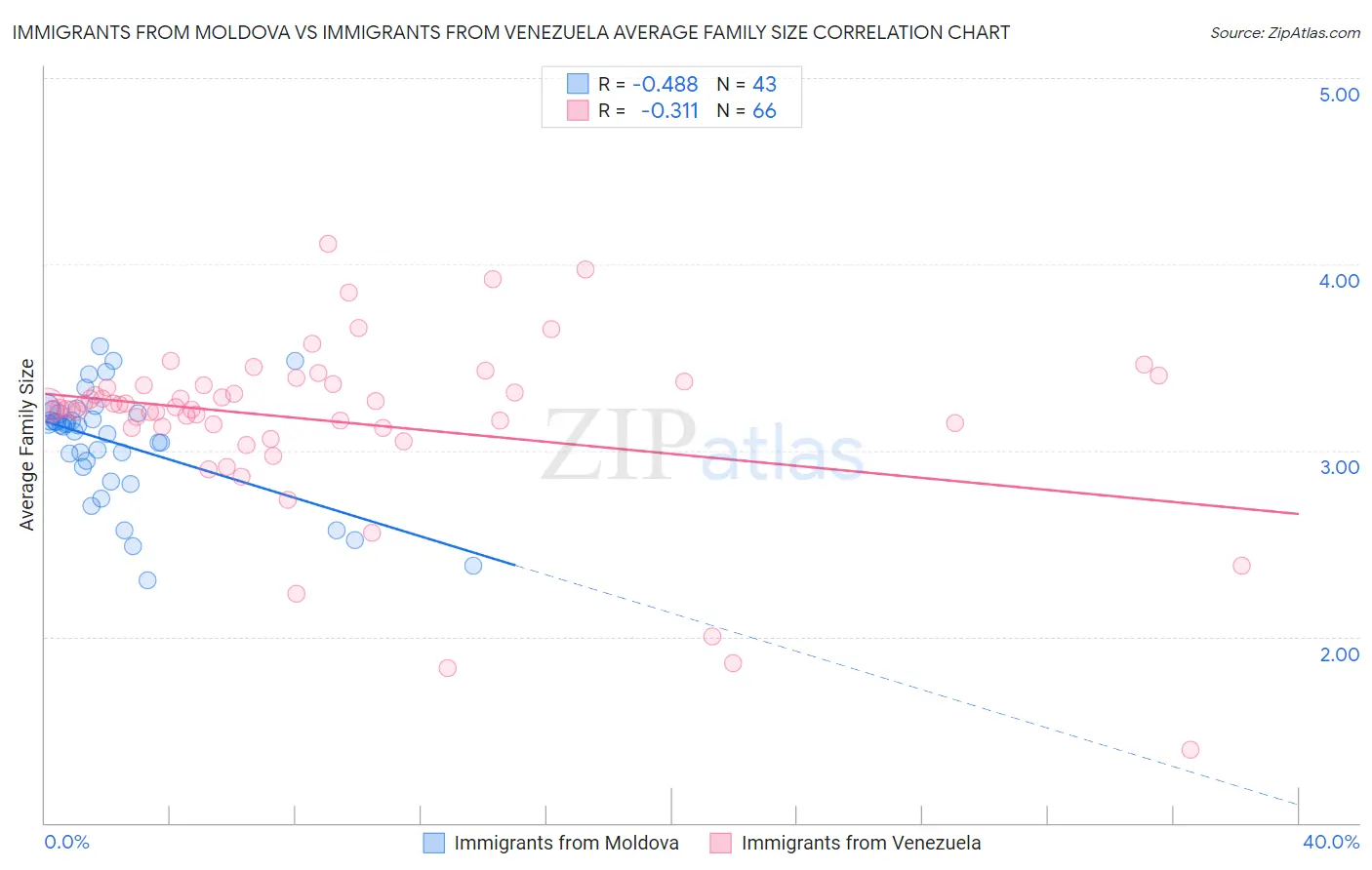 Immigrants from Moldova vs Immigrants from Venezuela Average Family Size