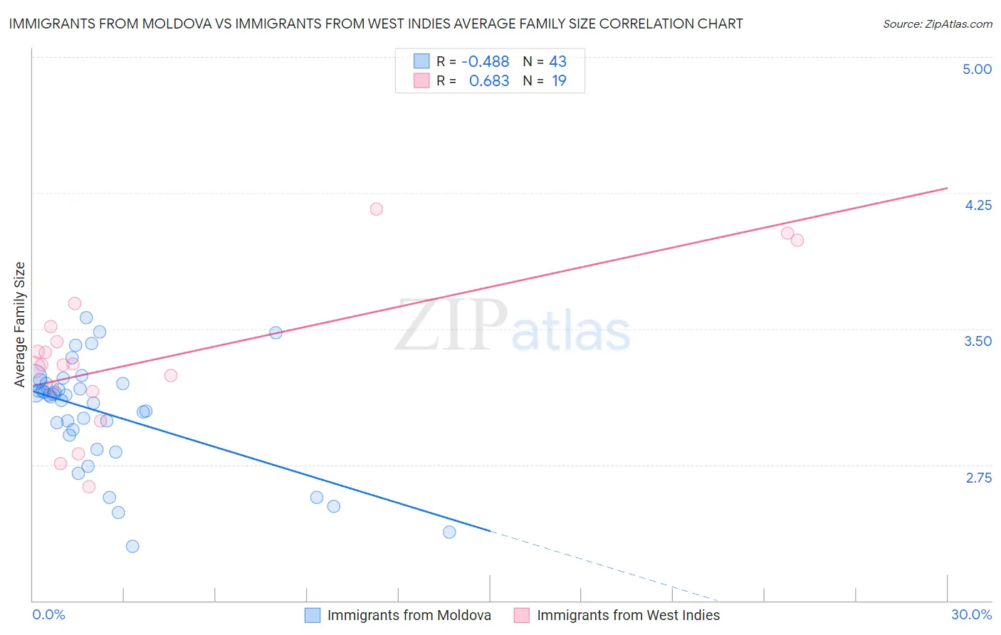Immigrants from Moldova vs Immigrants from West Indies Average Family Size