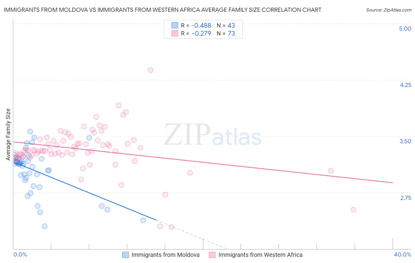 Immigrants from Moldova vs Immigrants from Western Africa Average Family Size