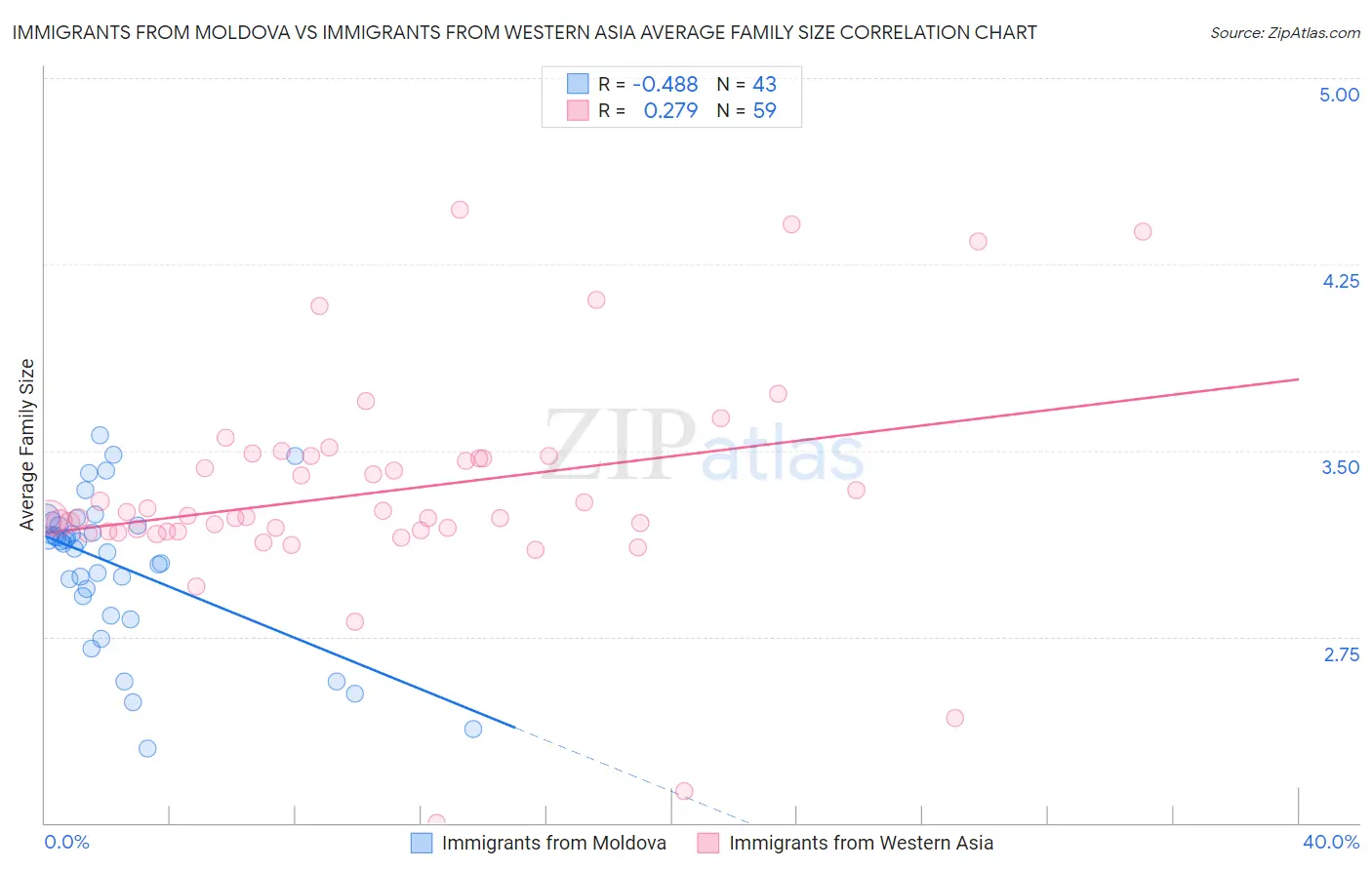 Immigrants from Moldova vs Immigrants from Western Asia Average Family Size