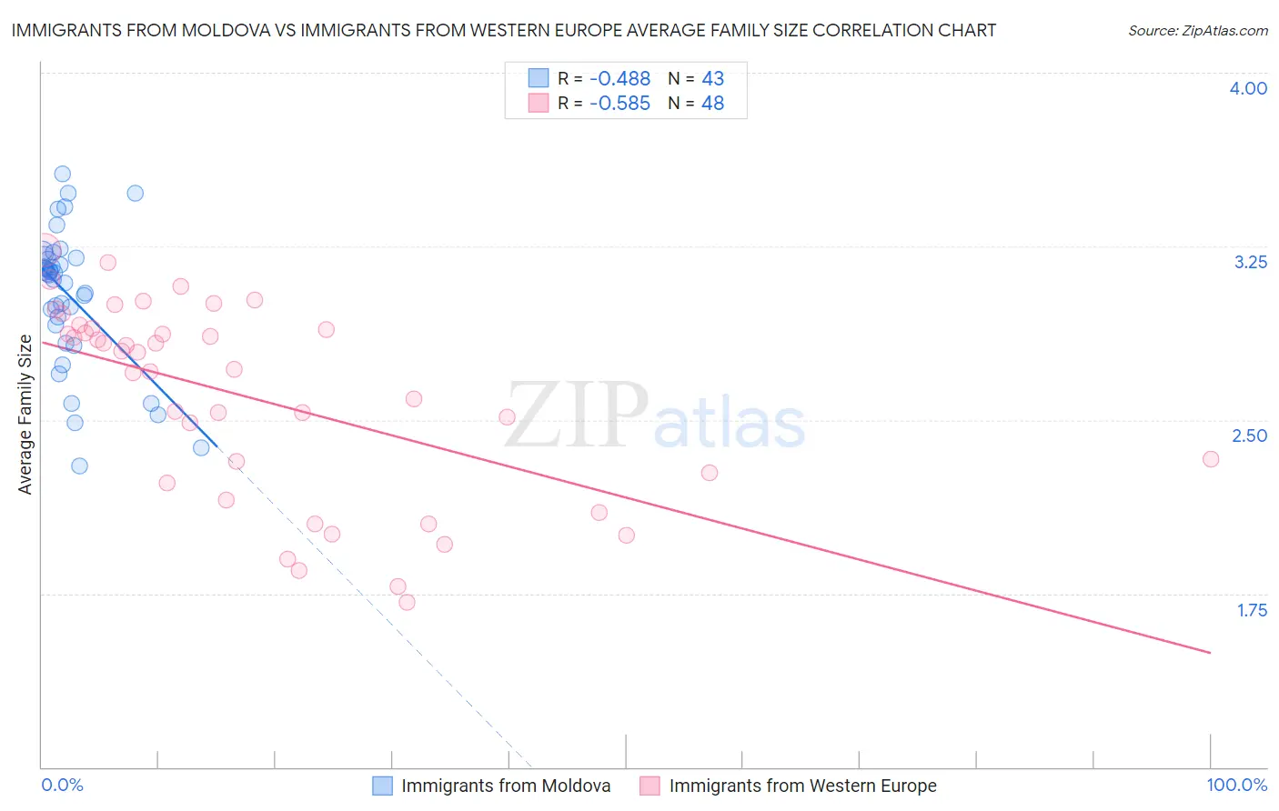 Immigrants from Moldova vs Immigrants from Western Europe Average Family Size