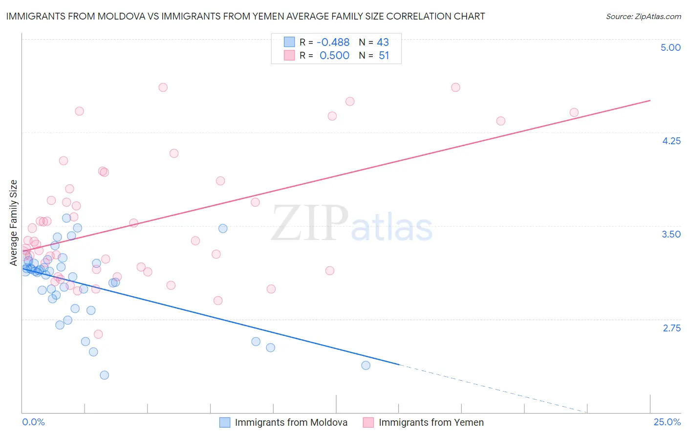 Immigrants from Moldova vs Immigrants from Yemen Average Family Size